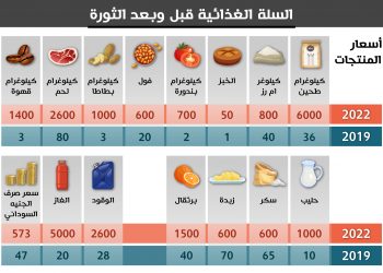 أسعار خيالية لضروريات الحياة يعيشها السودان الآن مقارنة بعهد البشير