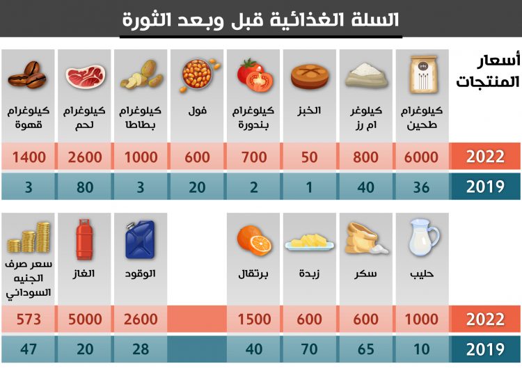 أسعار خيالية لضروريات الحياة يعيشها السودان الآن مقارنة بعهد البشير